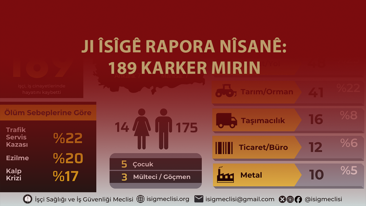 Ji ÎSÎGê rapora Nîsanê: 189 karker mirin